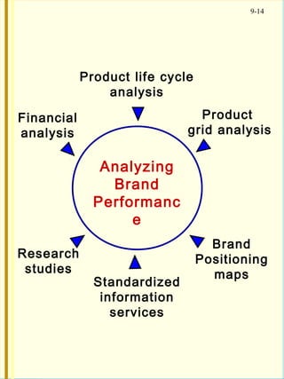 Brand Performance Analysis Process Chap 9 | PPT