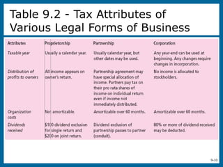 9-10
Table 9.2 - Tax Attributes of
Various Legal Forms of Business
 