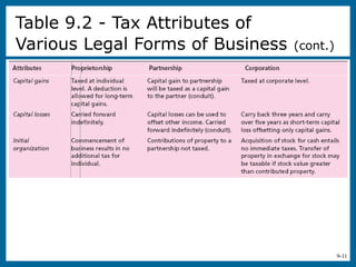 9-11
Table 9.2 - Tax Attributes of
Various Legal Forms of Business (cont.)
 