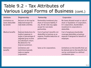 9-12
Table 9.2 - Tax Attributes of
Various Legal Forms of Business (cont.)
 