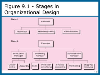 9-21
Figure 9.1 - Stages in
Organizational Design
 