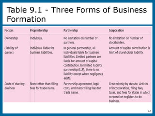9-5
Table 9.1 - Three Forms of Business
Formation
 