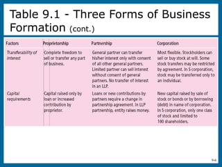 9-6
Table 9.1 - Three Forms of Business
Formation (cont.)
 