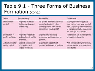 9-7
Table 9.1 - Three Forms of Business
Formation (cont.)
 