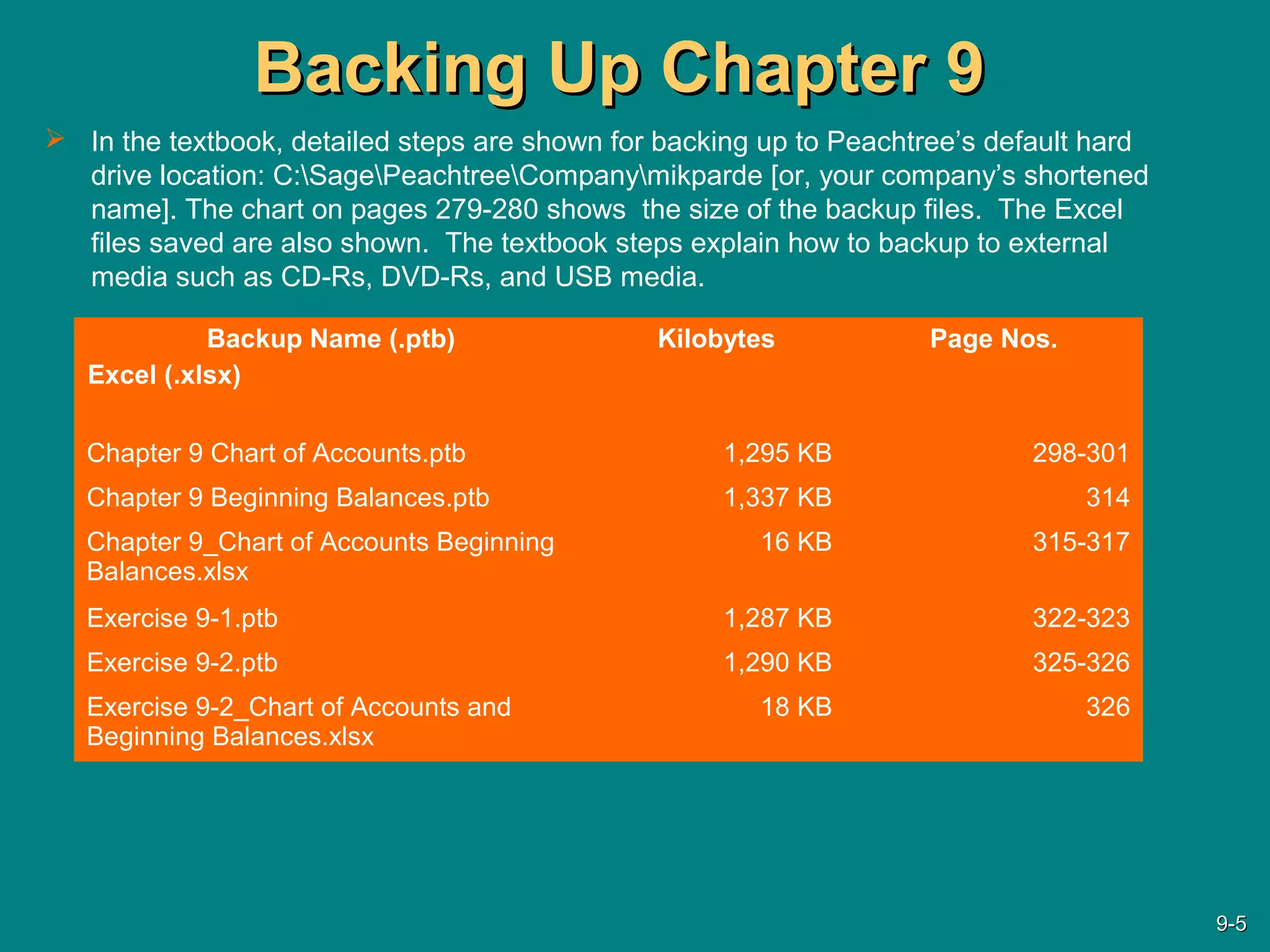 Backing Up Chapter 9Backing Up Chapter 9
Backup Name (.ptb)
Excel (.xlsx)
Kilobytes Page Nos.
Chapter 9 Chart of Accounts.ptb 1,295 KB 298-301
Chapter 9 Beginning Balances.ptb 1,337 KB 314
Chapter 9_Chart of Accounts Beginning
Balances.xlsx
16 KB 315-317
Exercise 9-1.ptb 1,287 KB 322-323
Exercise 9-2.ptb 1,290 KB 325-326
Exercise 9-2_Chart of Accounts and
Beginning Balances.xlsx
18 KB 326
 In the textbook, detailed steps are shown for backing up to Peachtree’s default hard
drive location: C:SagePeachtreeCompanymikparde [or, your company’s shortened
name]. The chart on pages 279-280 shows the size of the backup files. The Excel
files saved are also shown. The textbook steps explain how to backup to external
media such as CD-Rs, DVD-Rs, and USB media.
9-9-55
 