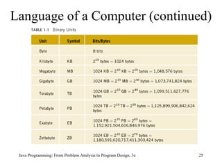 Language of a Computer (continued) Java Programming: From Problem Analysis to Program Design, 3e 