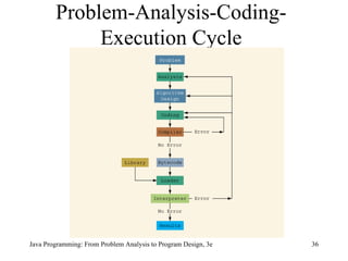 Problem-Analysis-Coding-Execution Cycle Java Programming: From Problem Analysis to Program Design, 3e 