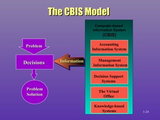 Introduction to the Computer-Based Information System | PPT