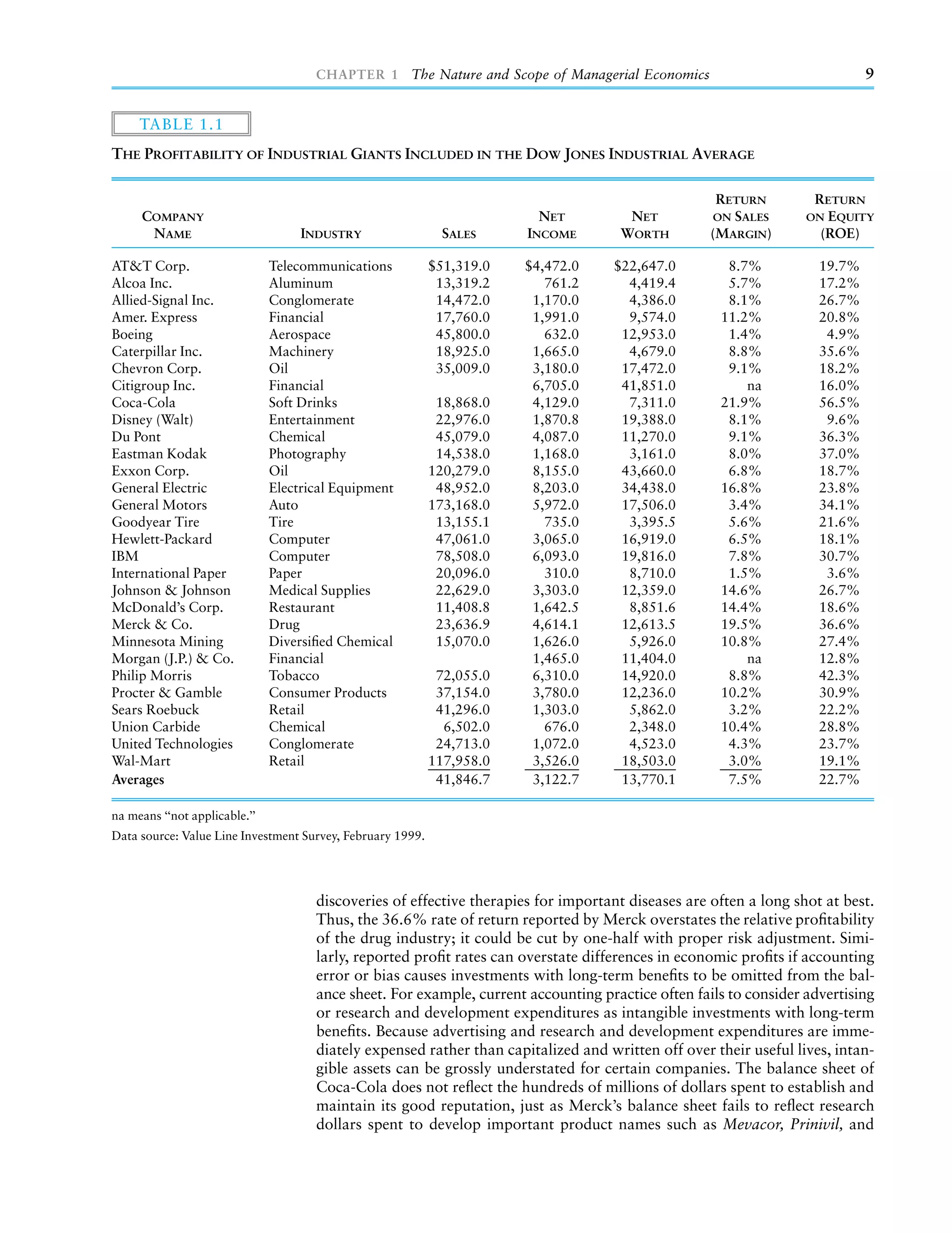 CHAPTER 1 The Nature and Scope of Managerial Economics                                 9


     TABLE 1.1
THE PROFITABILITY OF INDUSTRIAL GIANTS INCLUDED IN THE DOW JONES INDUSTRIAL AVERAGE

                                                                                                     RETURN         RETURN
     COMPANY                                                              NET         NET           ON SALES       ON EQUITY
      NAME                          INDUSTRY                  SALES     INCOME       WORTH          (MARGIN)         (ROE)

AT&T Corp.                     Telecommunications           $51,319.0   $4,472.0    $22,647.0         8.7%           19.7%
Alcoa Inc.                     Aluminum                      13,319.2      761.2      4,419.4         5.7%           17.2%
Allied-Signal Inc.             Conglomerate                  14,472.0    1,170.0      4,386.0         8.1%           26.7%
Amer. Express                  Financial                     17,760.0    1,991.0      9,574.0        11.2%           20.8%
Boeing                         Aerospace                     45,800.0      632.0     12,953.0         1.4%            4.9%
Caterpillar Inc.               Machinery                     18,925.0    1,665.0      4,679.0         8.8%           35.6%
Chevron Corp.                  Oil                           35,009.0    3,180.0     17,472.0         9.1%           18.2%
Citigroup Inc.                 Financial                                 6,705.0     41,851.0            na          16.0%
Coca-Cola                      Soft Drinks                   18,868.0    4,129.0      7,311.0        21.9%           56.5%
Disney (Walt)                  Entertainment                 22,976.0    1,870.8     19,388.0         8.1%            9.6%
Du Pont                        Chemical                      45,079.0    4,087.0     11,270.0         9.1%           36.3%
Eastman Kodak                  Photography                   14,538.0    1,168.0      3,161.0         8.0%           37.0%
Exxon Corp.                    Oil                          120,279.0    8,155.0     43,660.0         6.8%           18.7%
General Electric               Electrical Equipment          48,952.0    8,203.0     34,438.0        16.8%           23.8%
General Motors                 Auto                         173,168.0    5,972.0     17,506.0         3.4%           34.1%
Goodyear Tire                  Tire                          13,155.1      735.0      3,395.5         5.6%           21.6%
Hewlett-Packard                Computer                      47,061.0    3,065.0     16,919.0         6.5%           18.1%
IBM                            Computer                      78,508.0    6,093.0     19,816.0         7.8%           30.7%
International Paper            Paper                         20,096.0      310.0      8,710.0         1.5%            3.6%
Johnson & Johnson              Medical Supplies              22,629.0    3,303.0     12,359.0        14.6%           26.7%
McDonald’s Corp.               Restaurant                    11,408.8    1,642.5      8,851.6        14.4%           18.6%
Merck & Co.                    Drug                          23,636.9    4,614.1     12,613.5        19.5%           36.6%
Minnesota Mining               Diversiﬁed Chemical           15,070.0    1,626.0      5,926.0        10.8%           27.4%
Morgan (J.P.) & Co.            Financial                                 1,465.0     11,404.0            na          12.8%
Philip Morris                  Tobacco                       72,055.0    6,310.0     14,920.0         8.8%           42.3%
Procter & Gamble               Consumer Products             37,154.0    3,780.0     12,236.0        10.2%           30.9%
Sears Roebuck                  Retail                        41,296.0    1,303.0      5,862.0         3.2%           22.2%
Union Carbide                  Chemical                       6,502.0      676.0      2,348.0        10.4%           28.8%
United Technologies            Conglomerate                  24,713.0    1,072.0      4,523.0         4.3%           23.7%
Wal-Mart                       Retail                       117,958.0    3,526.0     18,503.0         3.0%           19.1%
Averages                                                     41,846.7    3,122.7     13,770.1         7.5%           22.7%

na means ‘‘not applicable.’’
Data source: Value Line Investment Survey, February 1999.




                                      discoveries of effective therapies for important diseases are often a long shot at best.
                                      Thus, the 36.6% rate of return reported by Merck overstates the relative proﬁtability
                                      of the drug industry; it could be cut by one-half with proper risk adjustment. Simi-
                                      larly, reported proﬁt rates can overstate differences in economic proﬁts if accounting
                                      error or bias causes investments with long-term beneﬁts to be omitted from the bal-
                                      ance sheet. For example, current accounting practice often fails to consider advertising
                                      or research and development expenditures as intangible investments with long-term
                                      beneﬁts. Because advertising and research and development expenditures are imme-
                                      diately expensed rather than capitalized and written off over their useful lives, intan-
                                      gible assets can be grossly understated for certain companies. The balance sheet of
                                      Coca-Cola does not reﬂect the hundreds of millions of dollars spent to establish and
                                      maintain its good reputation, just as Merck’s balance sheet fails to reﬂect research
                                      dollars spent to develop important product names such as Mevacor, Prinivil, and
 
