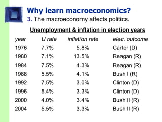 Why learn macroeconomics? 3.  The macroeconomy affects politics. Unemployment & inflation in election years year  U rate  inflation rate  elec. outcome 1976 7.7% 5.8% Carter (D) 1980 7.1% 13.5% Reagan (R) 1984 7.5% 4.3% Reagan (R) 1988 5.5% 4.1% Bush I (R) 1992 7.5% 3.0% Clinton (D) 1996 5.4% 3.3% Clinton (D) 2000 4.0% 3.4% Bush II (R) 2004 5.5% 3.3% Bush II (R) 