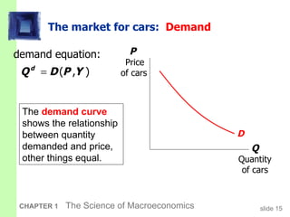 The market for cars:  Demand Q  Quantity of cars P  Price  of cars The  demand curve  shows the relationship between quantity demanded and price, other things equal.  D 