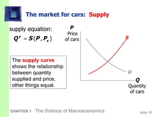The market for cars:  Supply Q  Quantity of cars P  Price  of cars D S The  supply curve  shows the relationship between quantity supplied and price, other things equal.  