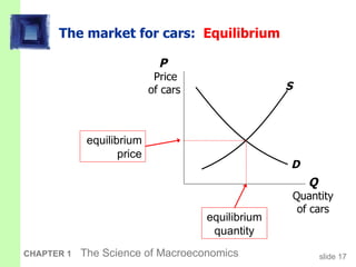 The market for cars:  Equilibrium Q  Quantity of cars P  Price  of cars S D equilibrium price equilibrium quantity 