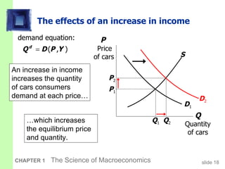 The effects of an increase in income An increase in income increases the quantity  of cars consumers demand at each price… … which increases the equilibrium price and quantity. Q  Quantity of cars P  Price  of cars S D 1 Q 1 P 1 P 2 Q 2 D 2 