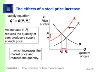 The effects of a steel price increase An increase in  P s   reduces the quantity of cars producers supply at each price… … which increases the market price and reduces the quantity. Q  Quantity of cars P  Price  of cars S 1 D Q 1 P 1 P 2 Q 2 S 2 