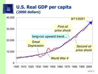 U.S. Real GDP per capita  (2000 dollars) long-run upward trend… Great Depression World War II First oil price shock Second oil price shock 9/11/2001 