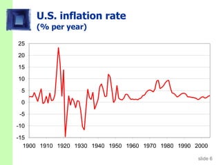 U.S. inflation rate (% per year) 