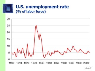 U.S. unemployment rate (% of labor force) 