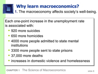 Why learn macroeconomics? 1.  The macroeconomy affects society’s well-being. Each one-point increase in the unemployment rate  is associated with: 920 more suicides 650 more homicides 4000 more people admitted to state mental institutions 3300 more people sent to state prisons 37,000 more deaths increases in domestic violence and homelessness 