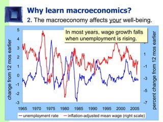 Why learn macroeconomics? 2.  The macroeconomy affects  your  well-being. In most years, wage growth falls when unemployment is rising.  change from 12 mos earlier percent change from 12 mos earlier 