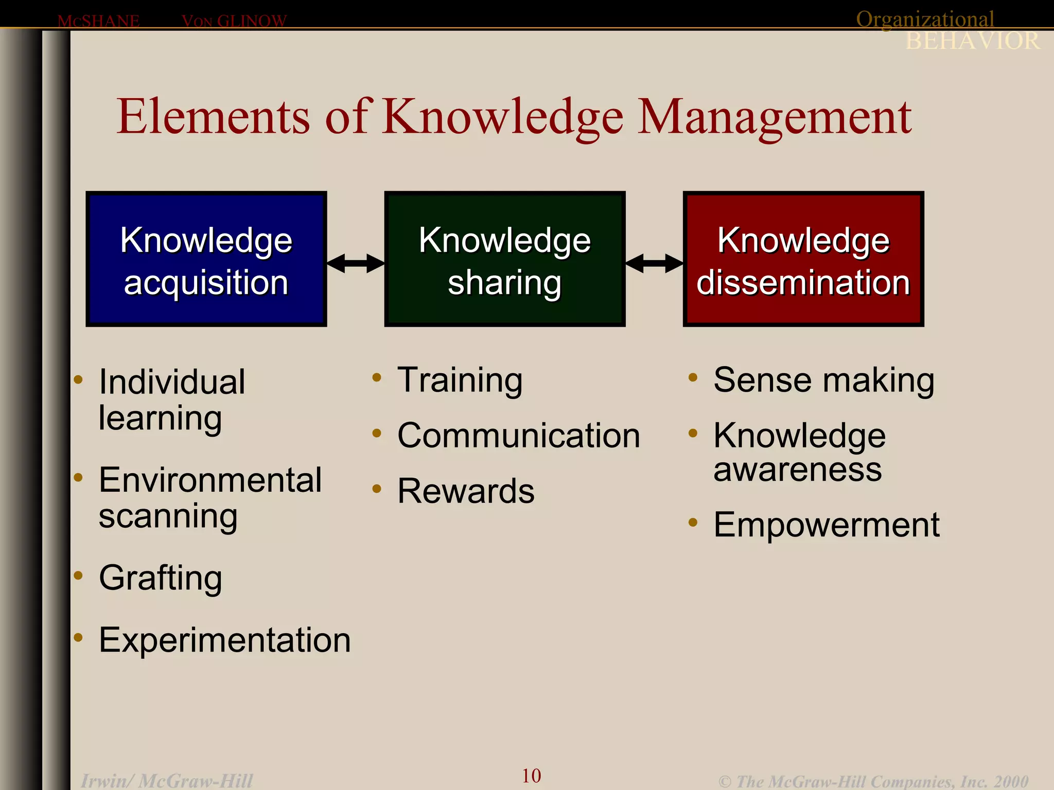 Organizational
BEHAVIOR
MCSHANE VON GLINOW
10 © The McGraw-Hill Companies, Inc. 2000Irwin/ McGraw-Hill
• Sense making
• Knowledge
awareness
• Empowerment
• Training
• Communication
• Rewards
• Individual
learning
• Environmental
scanning
• Grafting
• Experimentation
KnowledgeKnowledge
acquisitionacquisition
KnowledgeKnowledge
sharingsharing
KnowledgeKnowledge
disseminationdissemination
Elements of Knowledge Management
 