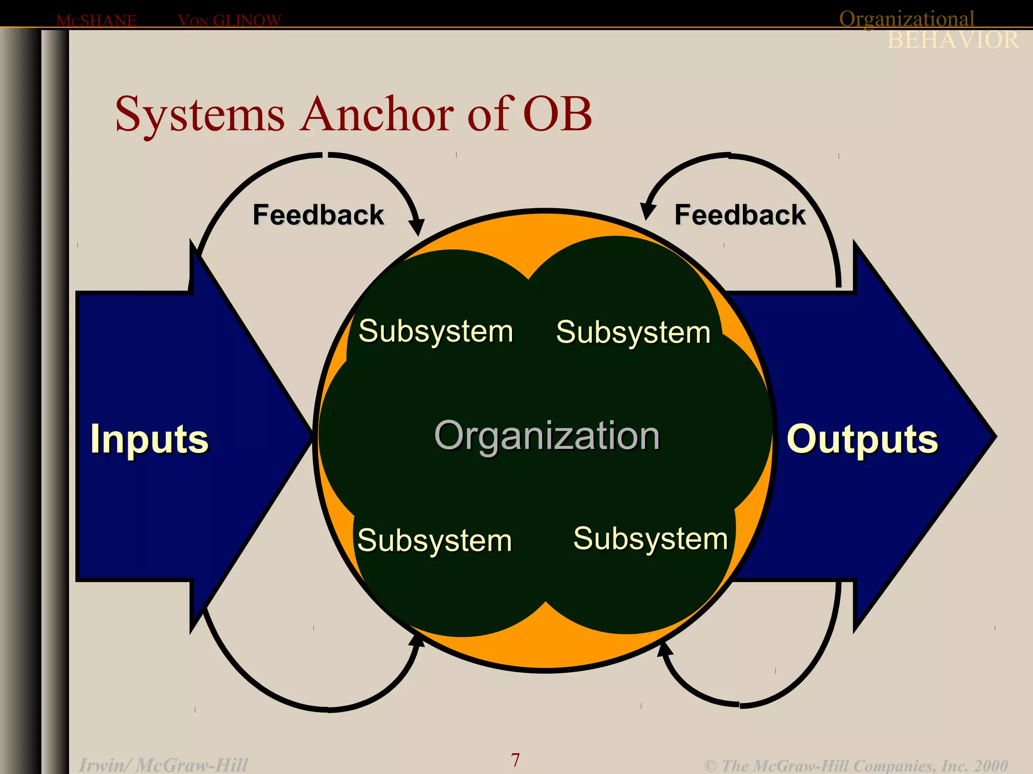 Organizational
BEHAVIOR
MCSHANE VON GLINOW
7 © The McGraw-Hill Companies, Inc. 2000Irwin/ McGraw-Hill
FeedbackFeedback FeedbackFeedback
OutputsOutputsInputsInputs
SubsystemSubsystemSubsystemSubsystem
SubsystemSubsystem SubsystemSubsystem
OrganizationOrganization
Systems Anchor of OB
 