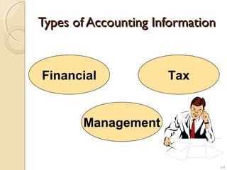 1-3
Types of Accounting InformationTypes of Accounting Information
Financial
Management
Tax
 