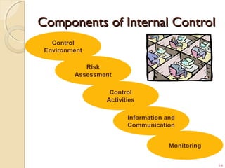 1-6
Components of Internal ControlComponents of Internal Control
Control
Environment
Risk
Assessment
Control
Activities
Information and
Communication
Monitoring
 