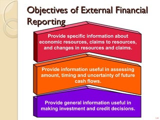 1-8
Provide specific information about
economic resources, claims to resources,
and changes in resources and claims.
Provide information useful in assessing
amount, timing and uncertainty of future
cash flows.
Provide general information useful in
making investment and credit decisions.
Objectives of External FinancialObjectives of External Financial
ReportingReporting
 