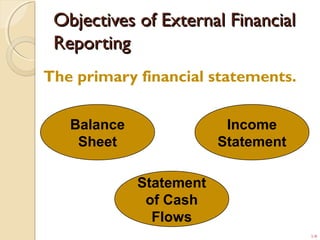 1-9
Objectives of External FinancialObjectives of External Financial
ReportingReporting
The primary financial statements.
Balance
Sheet
Statement
of Cash
Flows
Income
Statement
 