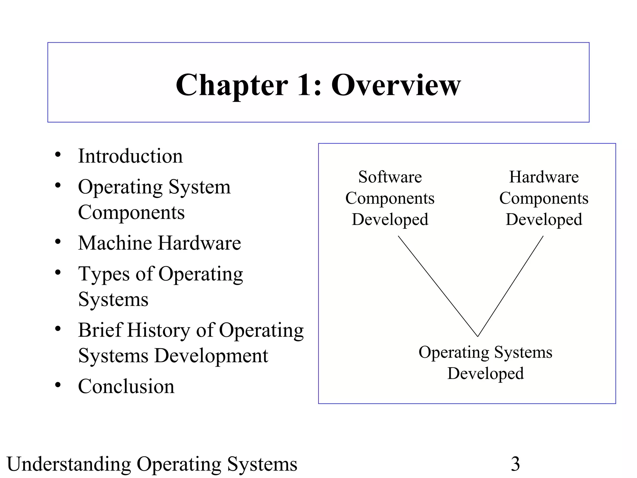 Understanding Operating Systems 3
Chapter 1: Overview
• Introduction
• Operating System
Components
• Machine Hardware
• Types of Operating
Systems
• Brief History of Operating
Systems Development
• Conclusion
Software
Components
Developed
Hardware
Components
Developed
Operating Systems
Developed
 