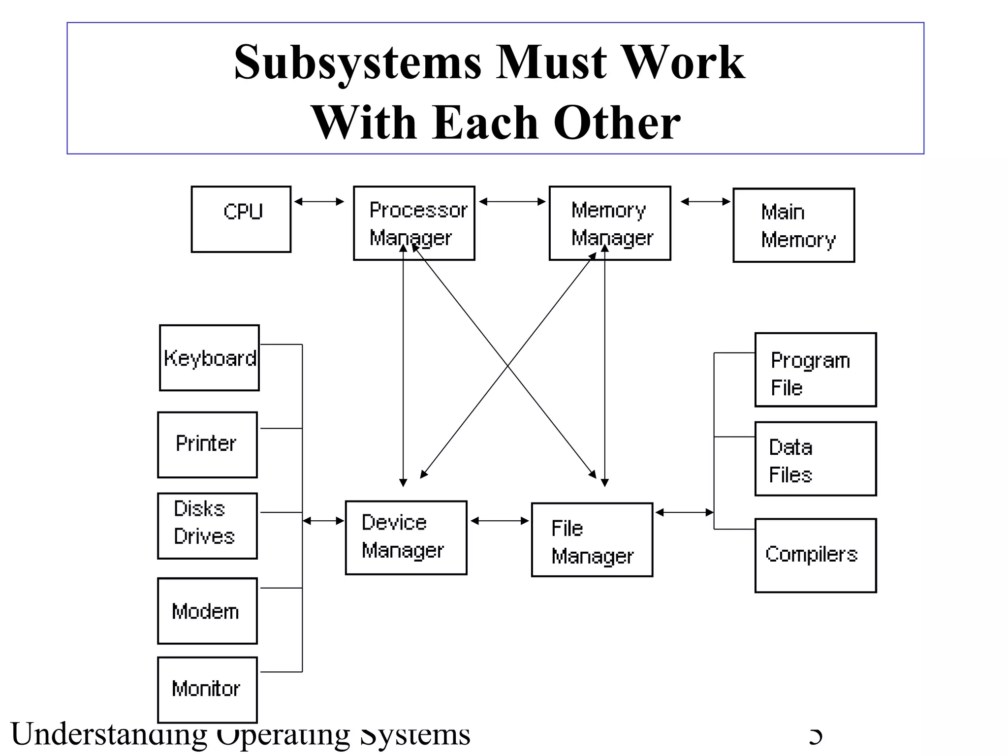 Understanding Operating Systems 5
Subsystems Must Work
With Each Other
 