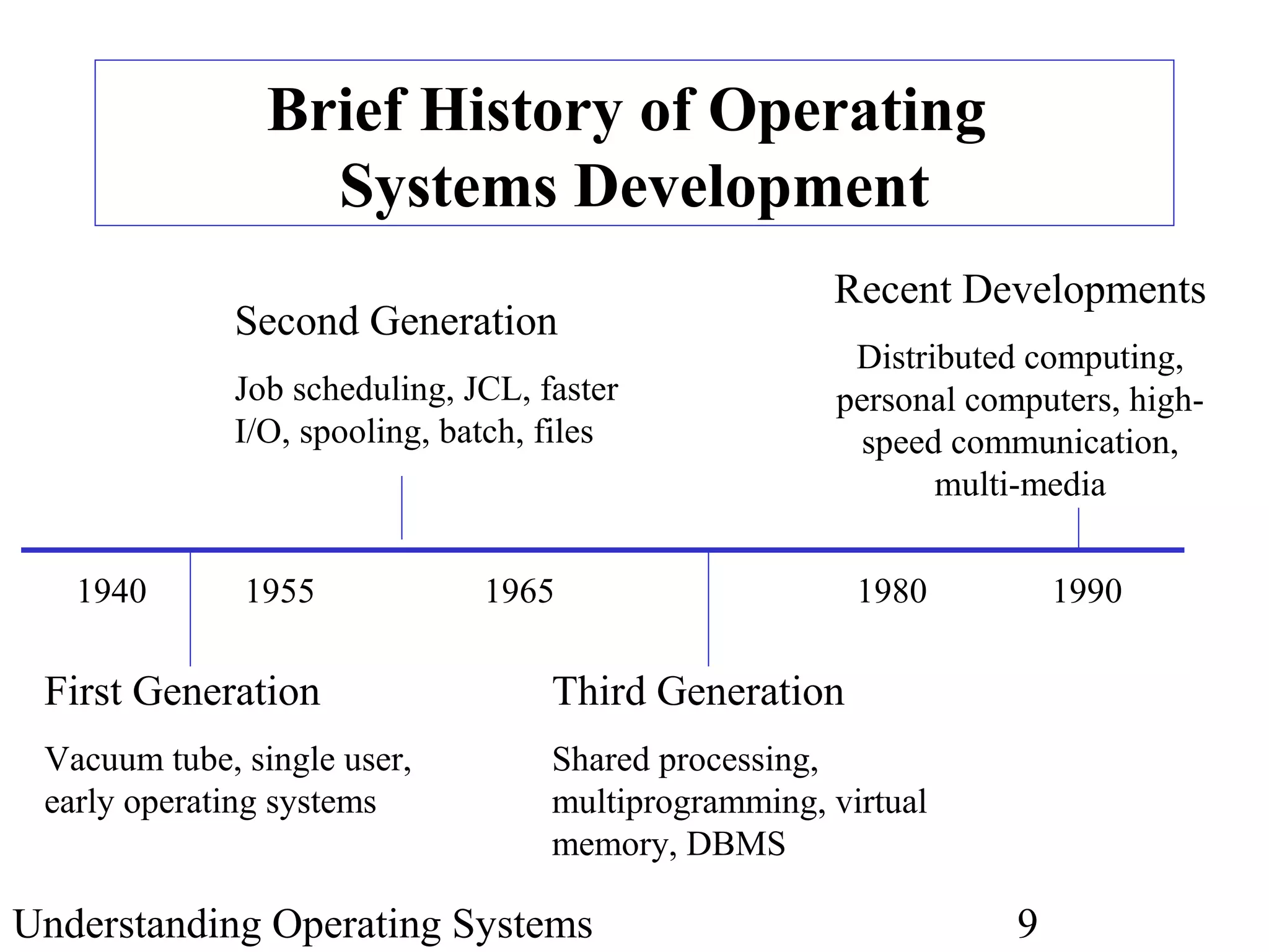 Understanding Operating Systems 9
Brief History of Operating
Systems Development
1940 1955 1965 1980 1990
First Generation
Vacuum tube, single user,
early operating systems
Second Generation
Job scheduling, JCL, faster
I/O, spooling, batch, files
Third Generation
Shared processing,
multiprogramming, virtual
memory, DBMS
Recent Developments
Distributed computing,
personal computers, high-
speed communication,
multi-media
 