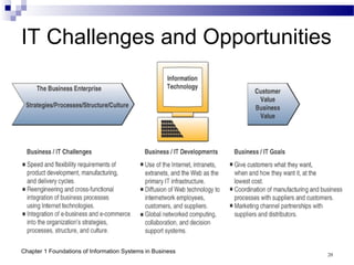 Chap01 Foundations of Information Systems in Business | PPT