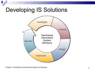 Chap01 Foundations of Information Systems in Business | PPT