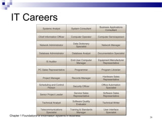 Chap01 Foundations of Information Systems in Business | PPT