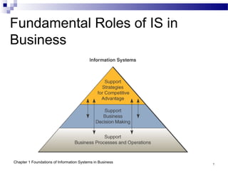 Chap01 Foundations of Information Systems in Business | PPT
