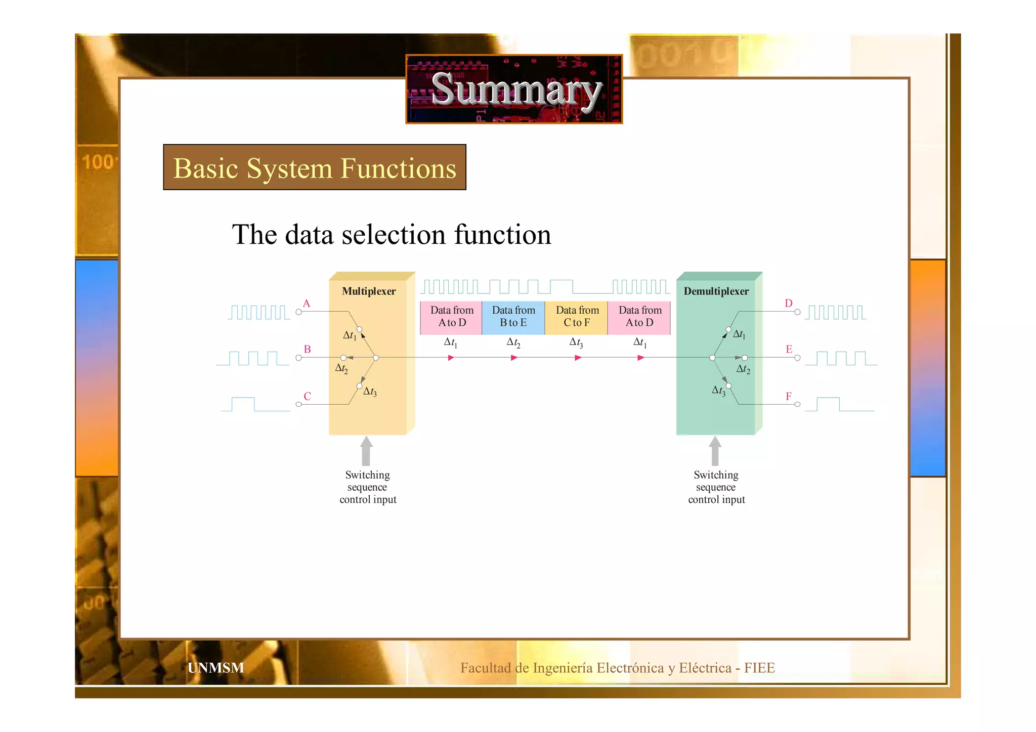 Facultad de Ingeniería Electrónica y Eléctrica - FIEEUNMSM
SummarySummarySummary
Basic System Functions
The data selection function
Multiplexer
A
Switching
sequence
control input
B
C
∆t2
∆t3
∆t1
∆t2
∆t3
∆t1
Demultiplexer
D
E
F
Data from
Ato D
Data from
Bto E
Data from
Cto F
Data from
Ato D
∆t1 ∆t2 ∆t3 ∆t1
Switching
sequence
control input
 