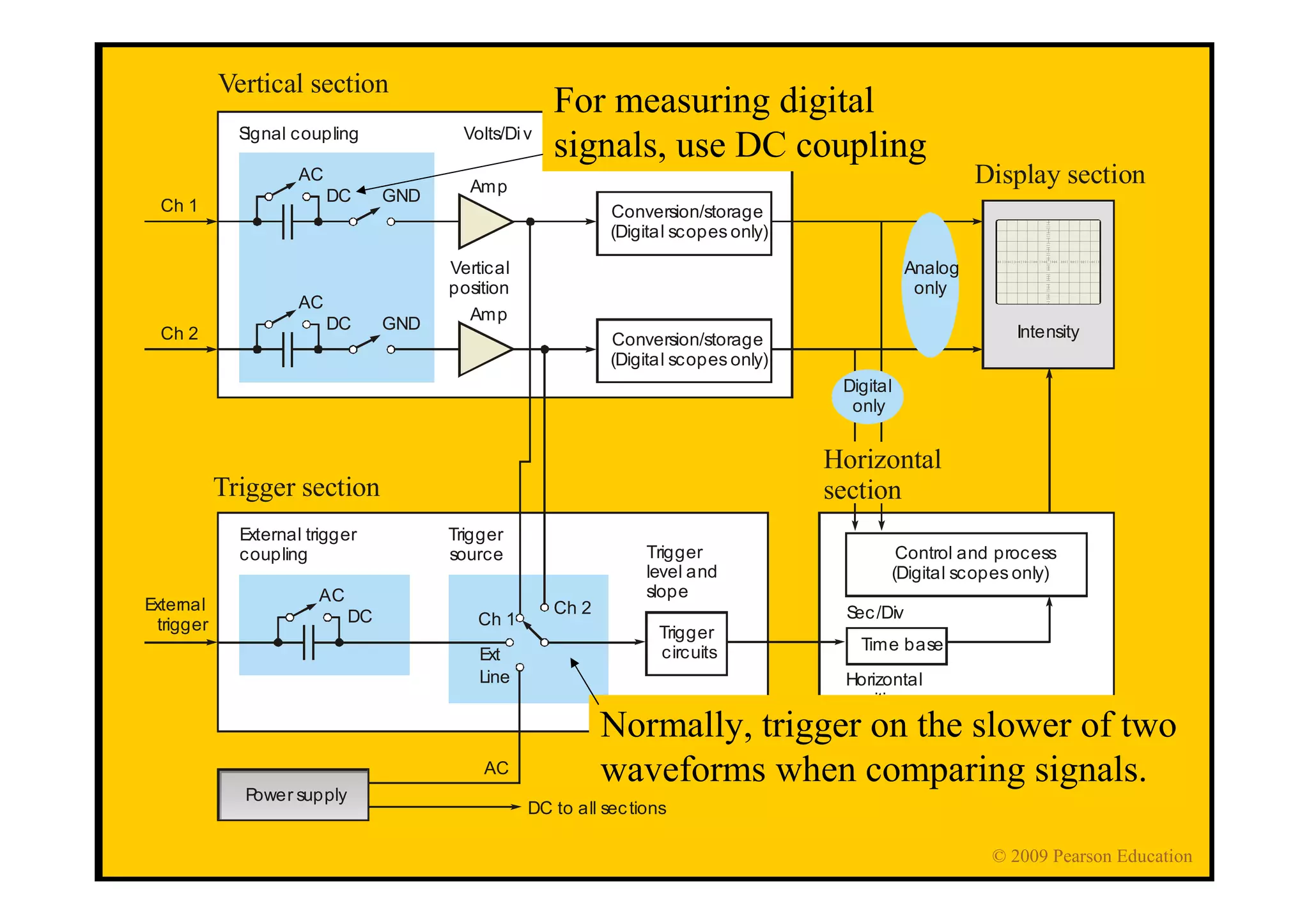 Facultad de Ingeniería Electrónica y Eléctrica - FIEEUNMSM
SummarySummarySummary
Test and Measurement Instruments
Ch 1
External
trigger
Conversion/storage
(Digital scopes only)
Signal coupling
AC
DC GND
Amp
Ch 2 Conversion/storage
(Digital scopes only)
AC
DC GND
Amp
Volts/Div
Vertical
position
AC
DC
Ext
Trigger
source
External trigger
coupling
Ch 1
Ch 2
Line
Trigger
circuits
Trigger
level and
slope
Time base
Sec/Div
Horizontal
position
Control and process
(Digital scopes only)
Intensity
AC
DC to all sections
Power supply
Vertical section
Display section
Horizontal
sectionTrigger section
Digital
only
Analog
only
For measuring digital
signals, use DC coupling
Normally, trigger on the slower of two
waveforms when comparing signals.
© 2009 Pearson Education
 