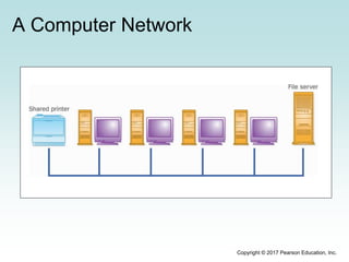 A Computer Network
Copyright © 2017 Pearson Education, Inc.
 