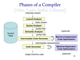 code optimization |machine independent code... Chap01-Intro.ppt