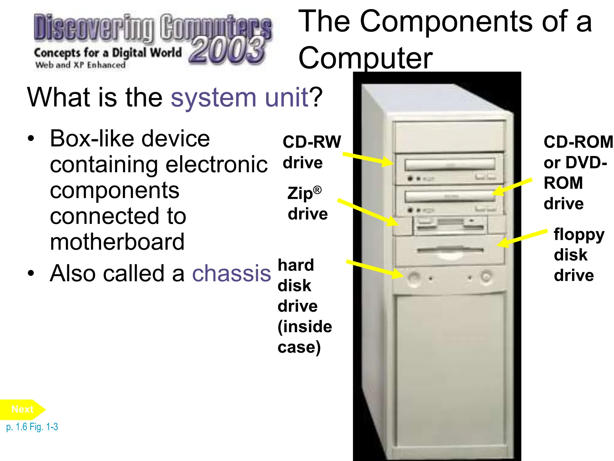 The Components of a
Computer
What is the system unit?
• Box-like device
containing electronic
components
connected to
motherboard
• Also called a chassis hard
disk
drive
(inside
case)
CD-RW
drive
CD-ROM
or DVD-
ROM
drive
Zip®
drive
floppy
disk
drive
p. 1.6 Fig. 1-3
Next
 