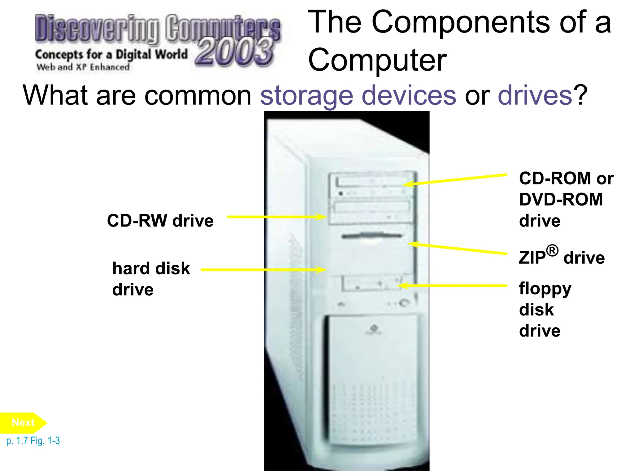 The Components of a
Computer
CD-RW drive
hard disk
drive
CD-ROM or
DVD-ROM
drive
ZIP® drive
floppy
disk
drive
What are common storage devices or drives?
p. 1.7 Fig. 1-3
Next
 