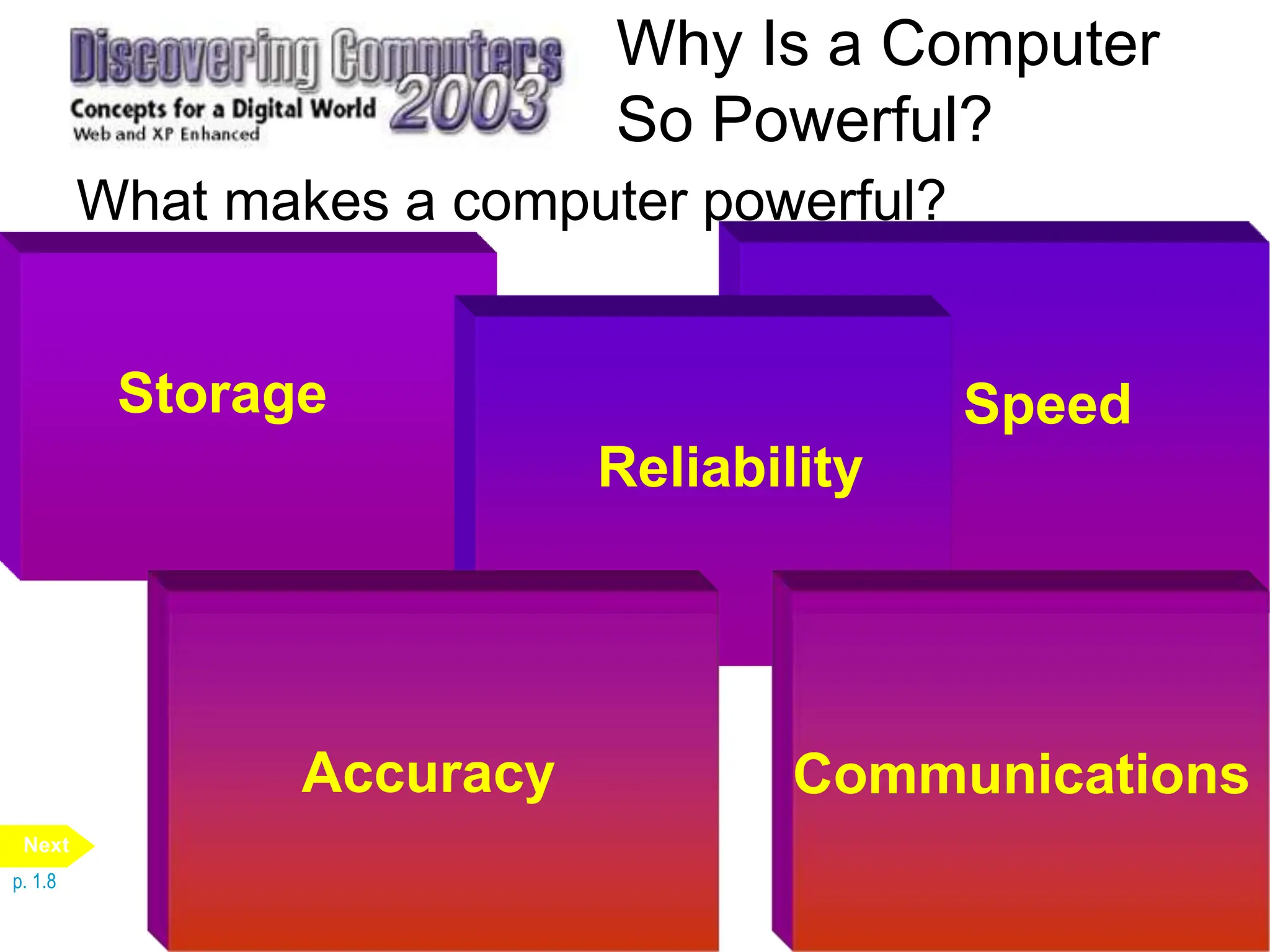 Speed
Why Is a Computer
So Powerful?
What makes a computer powerful?
Storage
Reliability
Accuracy Communications
p. 1.8
Next
 