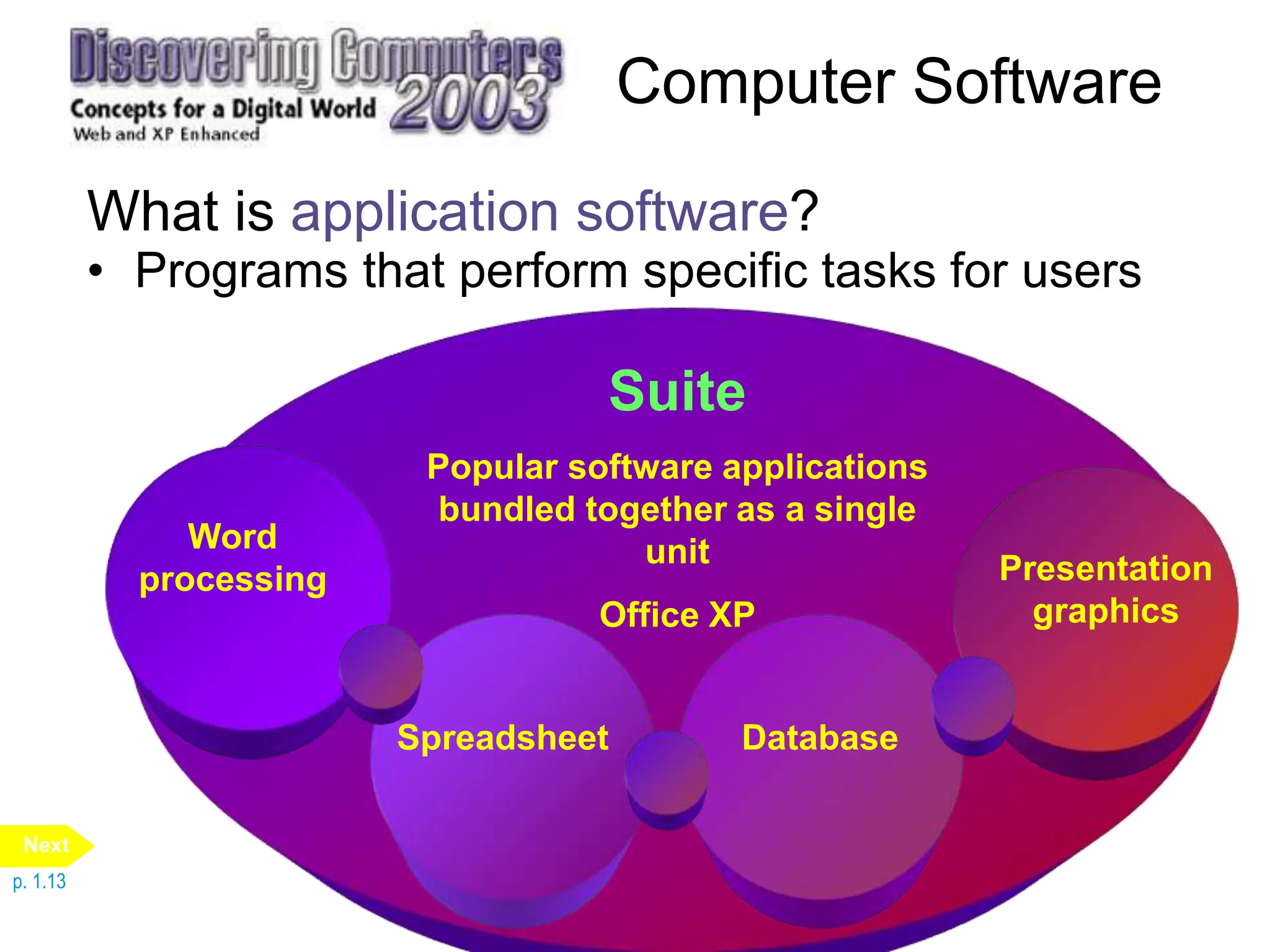 Computer Software
What is application software?
• Programs that perform specific tasks for users
Word
processing
software
Spreadsheet
software
Database
software
Presentation
graphics
software
Suite
Popular software applications
bundled together as a single
unit
Office XP
Spreadsheet Database
Presentation
graphics
Word
processing
p. 1.13
Next
 