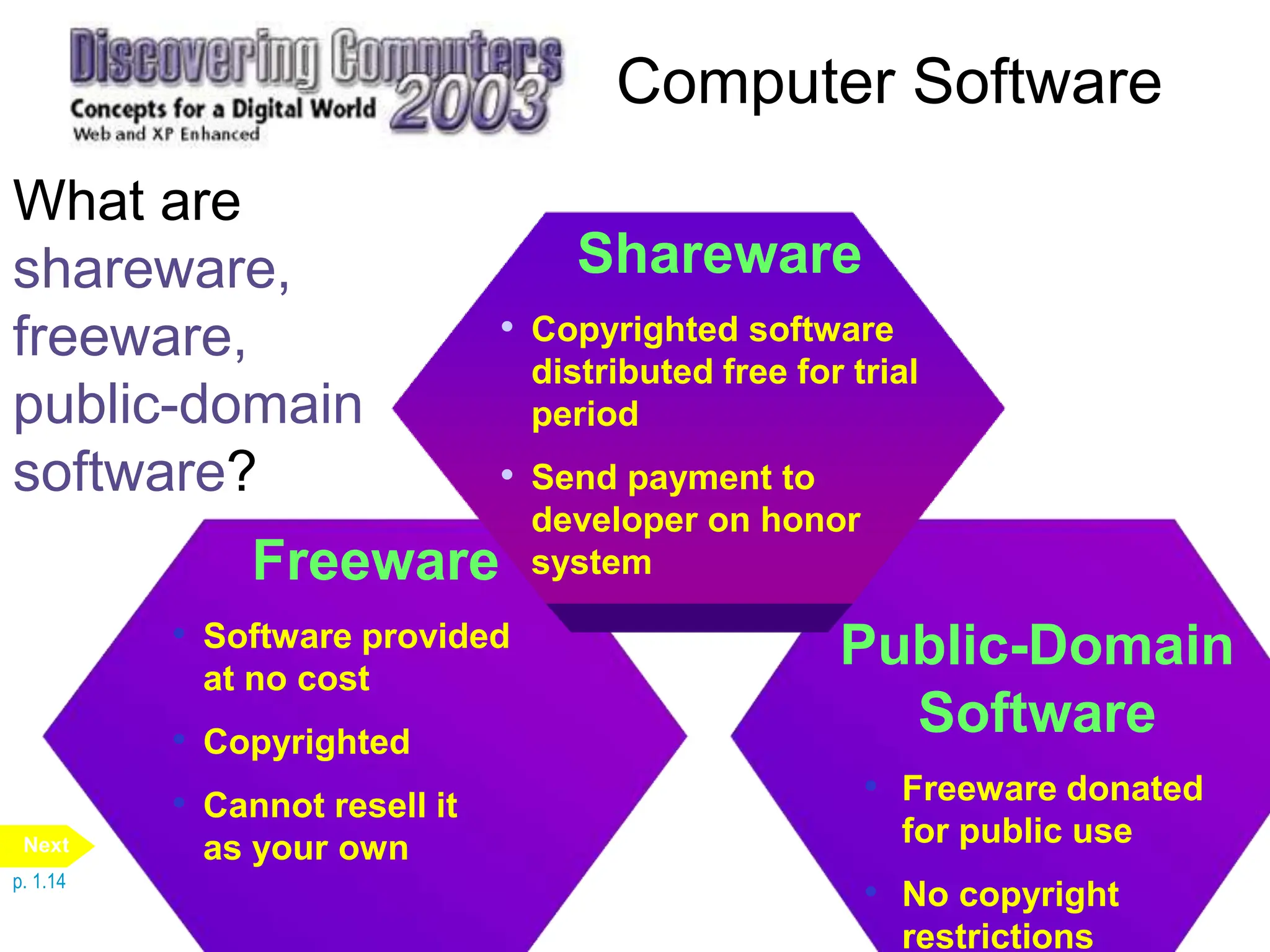 Freeware
• Software provided
at no cost
• Copyrighted
• Cannot resell it
as your own
Public-Domain
Software
• Freeware donated
for public use
• No copyright
restrictions
Computer Software
Shareware
• Copyrighted software
distributed free for trial
period
• Send payment to
developer on honor
system
p. 1.14
Next
What are
shareware,
freeware,
public-domain
software?
 