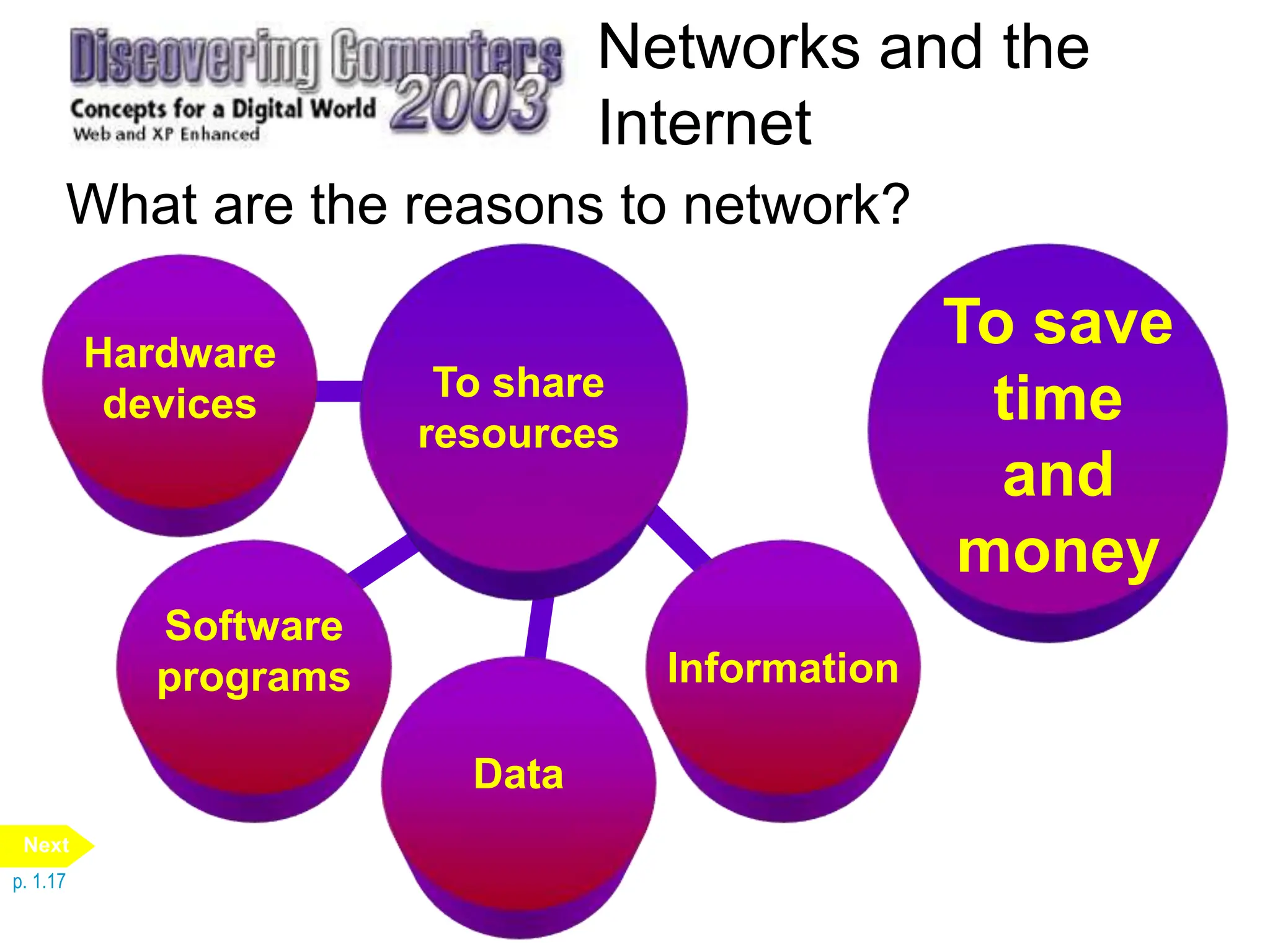 Networks and the
Internet
What are the reasons to network?
Software
programs
Hardware
devices
Data
Information
To save
time
and
money
To share
resources
p. 1.17
Next
 