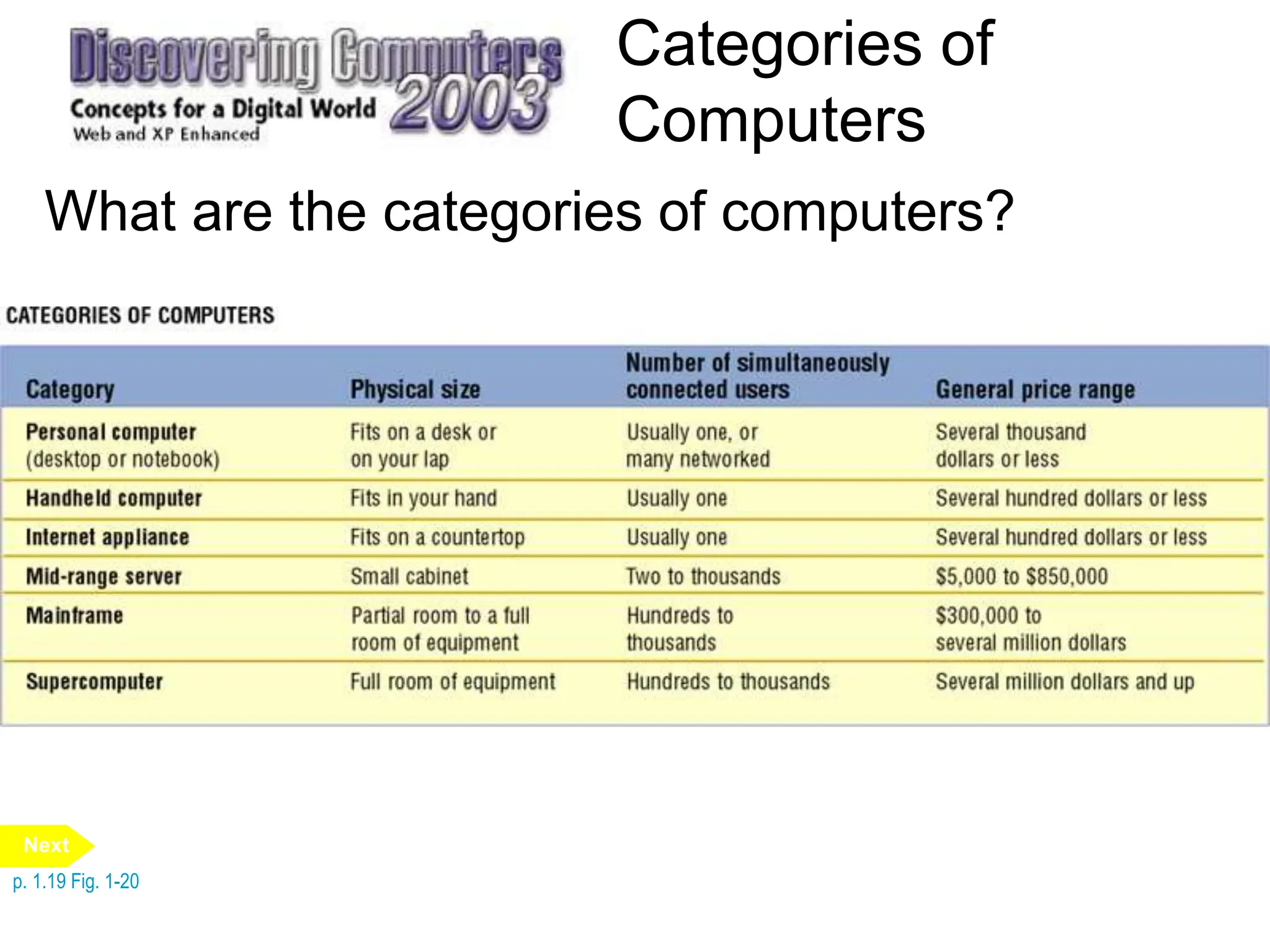 Categories of
Computers
What are the categories of computers?
p. 1.19 Fig. 1-20
Next
 