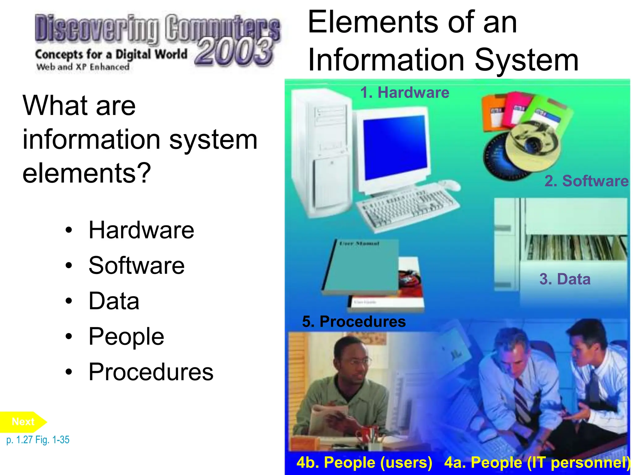 1. Hardware
2. Software
1. Hardware
3. Data
1. Hardware
2. Software
4a. People (IT personnel)
1. Hardware
2. Software
3. Data
4b. People (users)
1. Hardware
2. Software
3. Data
4a. People (IT personnel)
5. Procedures
1. Hardware
2. Software
3. Data
4a. People (IT personnel)
4b. People (users)
Elements of an
Information System
What are
information system
elements?
• Hardware
• Software
• Data
• People
• Procedures
p. 1.27 Fig. 1-35
Next
 