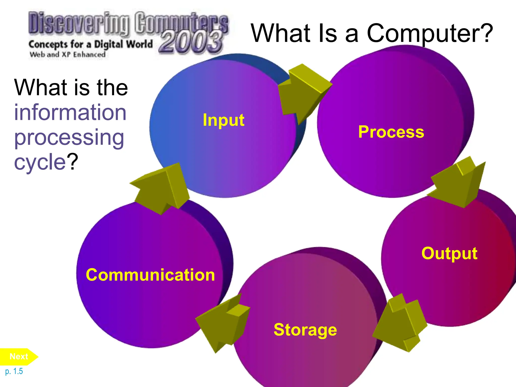 Input
Output
Storage
Communication
What is the
information
processing
cycle?
What Is a Computer?
Process
p. 1.5
Next
 